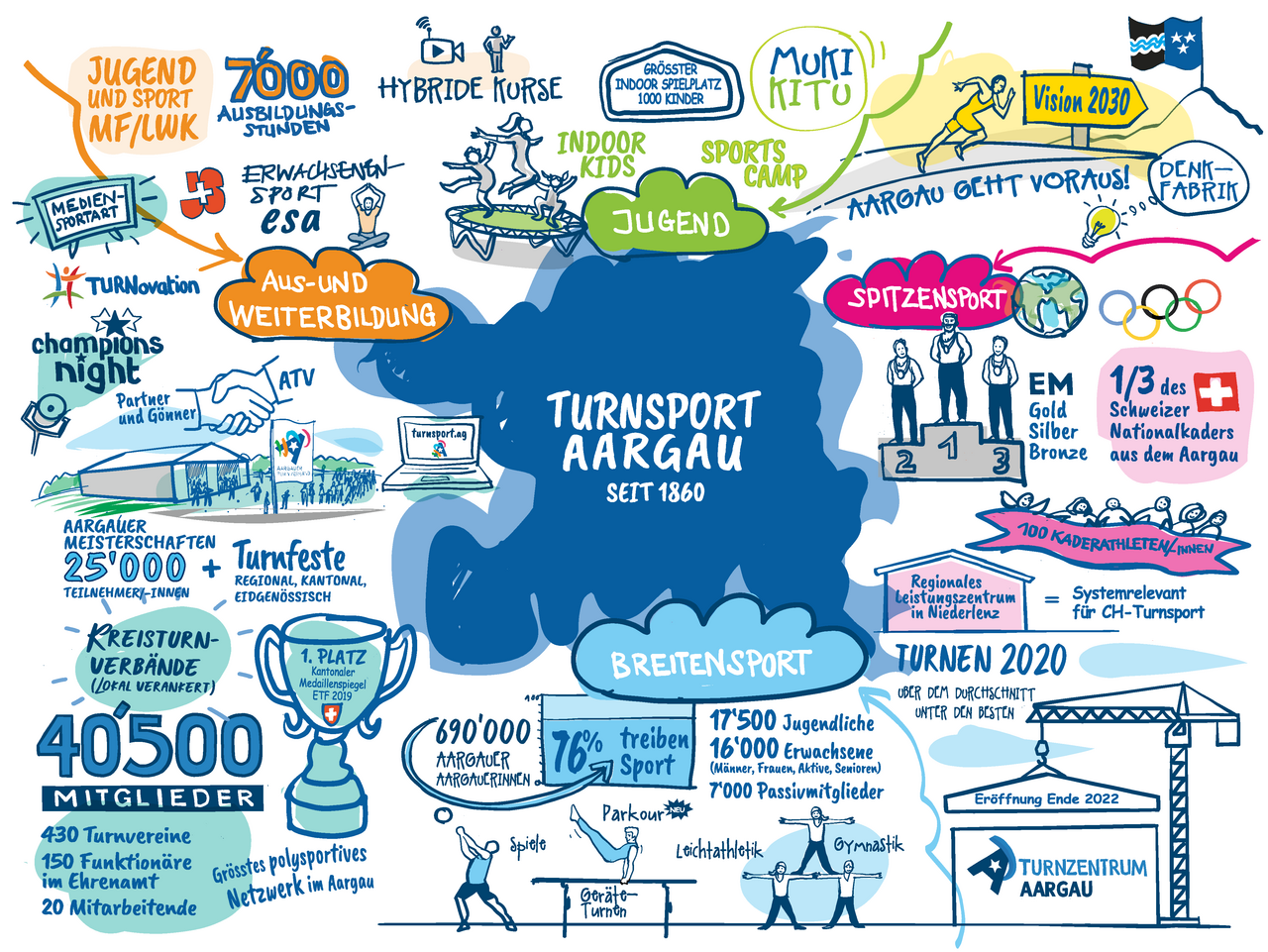 Sportlandschaft 2022 Sportlandschaft 2022